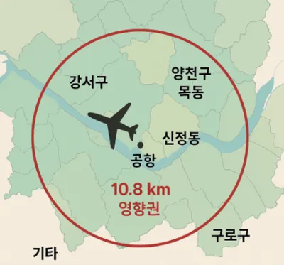 김포공항 반경 10.8km 내 고도 제한 확대… 양천구 등 재개발 재건축 사업 영향 받을 듯