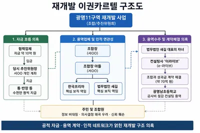 [탐사기획 제6화] 광명11구역R, 회계 투명성·이해충돌 의혹 확산