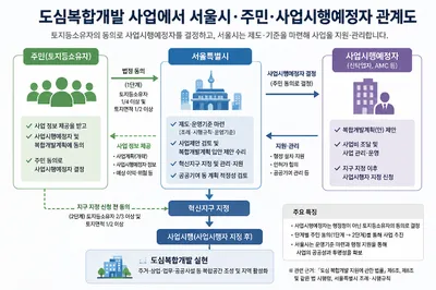 [기획] 수천억원대 도심복합개발 맡을 사업자, 토지주는 무엇을 보고 선택하나