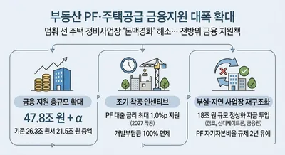 [종합] 정부, 부동산 PF 보증·금융 지원 ‘47.8조 원+α’로 대폭 확대… 막힌 주택 공급 ‘물꼬’ 튼다