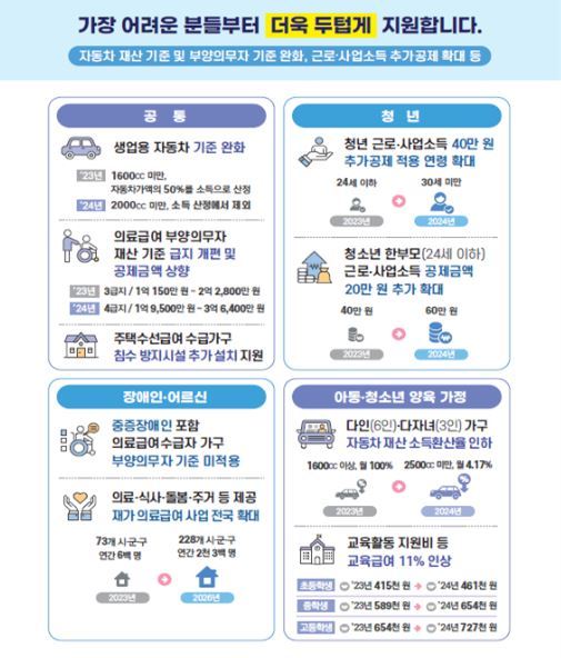 생계급여 1월부터 최대 4인가구21만 3천 원 오른다. 생계급여 1월부터 최대 4인가구21만 3천 원 오른다.