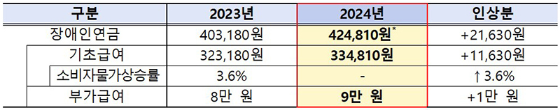1월부터 장애인연금 인상…월 최대 42만 4810원 수령 가능 1월부터 장애인연금 인상…월 최대 42만 4810원 수령 가능