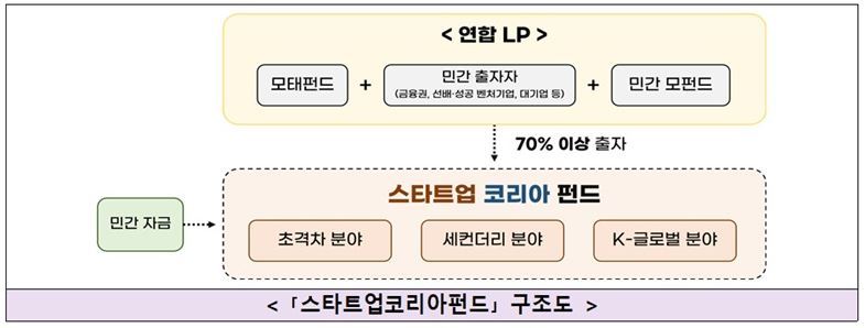 중기부, 5000억 이상 규모 ‘스타트업코리아펀드’ 조성 중기부, 5000억 이상 규모 ‘스타트업코리아펀드’ 조성