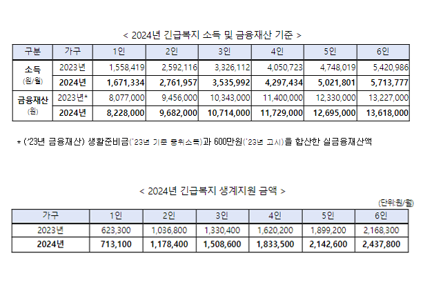긴급복지 지원대상 늘고 지원금액 오른다 긴급복지 지원대상 늘고 지원금액 오른다