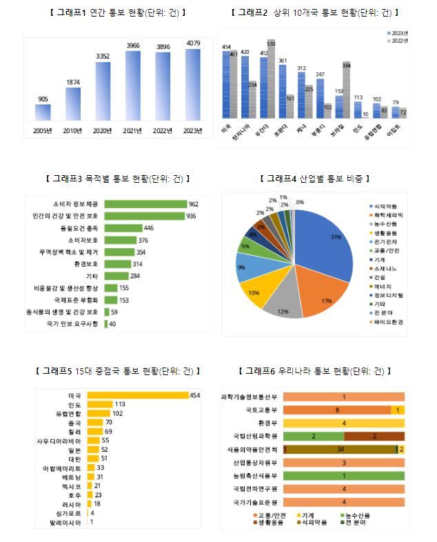2023년 무역기술장벽(TBT) 4,079건으로 사상 최고치 기록 2023년 무역기술장벽(TBT) 4,079건으로 사상 최고치 기록