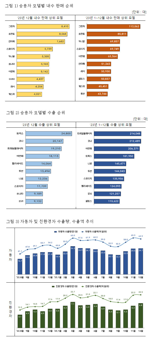 K-자동차, 지난해 사상 최초로 709억 달러 수출대기록 K-자동차, 지난해 사상 최초로 709억 달러 수출대기록