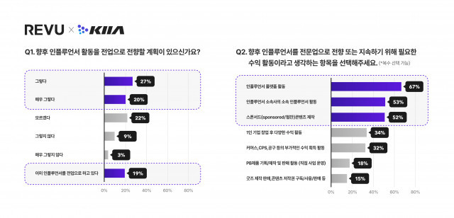 국내 인플루언서 78%, 인플루언서는 향후 하나의 직업으로 인식될 것 국내 인플루언서 78%, 인플루언서는 향후 하나의 직업으로 인식될 것