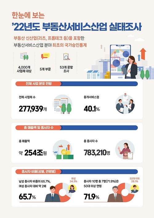 부동산서비스 업체 27만 8000개…40%가 ‘공인중개업’ 부동산서비스 업체 27만 8000개…40%가 ‘공인중개업’