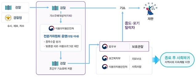 마약류 단순 투약사범, ‘치료-재활 조건’ 기소유예 확대 마약류 단순 투약사범, ‘치료-재활 조건’ 기소유예 확대
