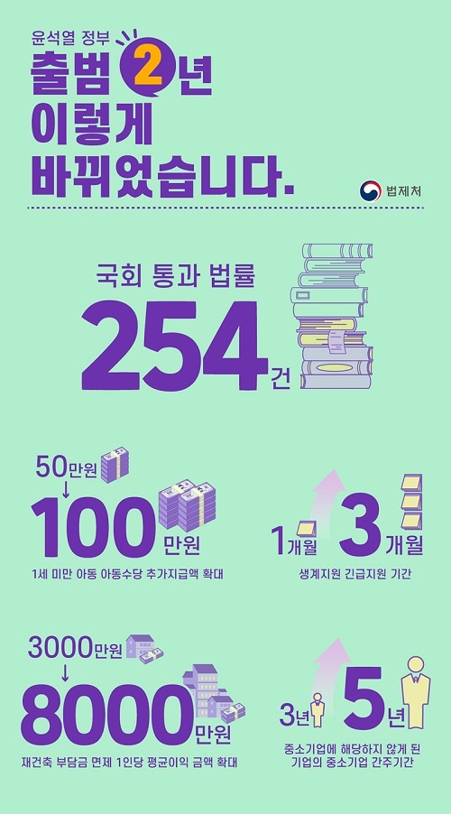 아동수당·생계급여 확대…2년간 민생·경제법안 254건 국회 통과 아동수당·생계급여 확대…2년간 민생·경제법안 254건 국회 통과