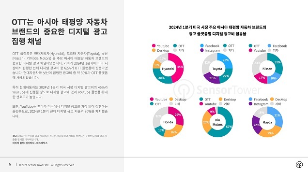 아태 자동차 브랜드는 미국 시장 총 자동차 판매량의 46% 차지… 현대자동차 디지털 광고 지출은 42% 증가하며 1위 아태 자동차 브랜드는 미국 시장 총 자동차 판매량의 46% 차지… 현대자동차 디지털 광고 지출은 42% 증가하며 1위