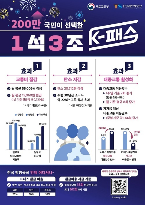 K-패스 시행 3개월 만에 이용자 200만명 돌파…탄소 2만 712톤↓ K-패스 시행 3개월 만에 이용자 200만명 돌파…탄소 2만 712톤↓