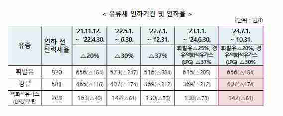 유류세 탄력세율 인하조치 2개월 연장 유류세 탄력세율 인하조치 2개월 연장
