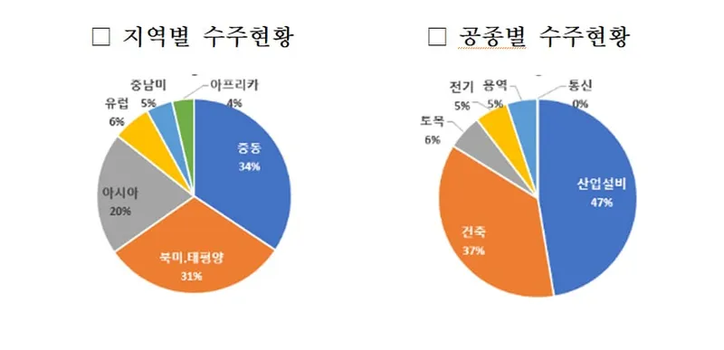 2023년도 해외건설 수주 333억불 달성 2023년도 해외건설 수주 333억불 달성