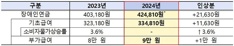 1월부터 장애인연금 인상…월 최대 42만 4810원 수령 가능 1월부터 장애인연금 인상…월 최대 42만 4810원 수령 가능