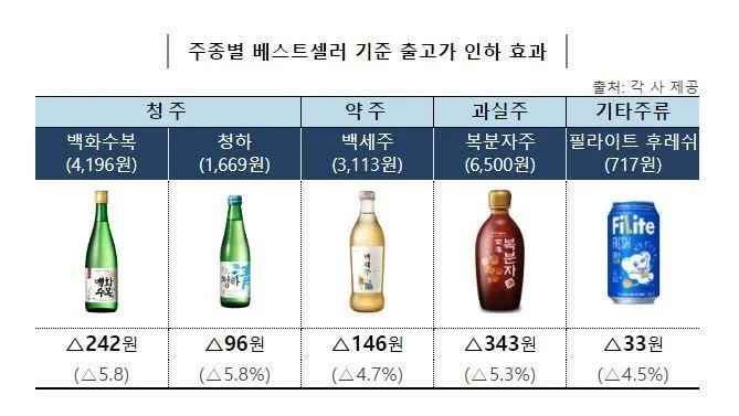 설 명절을 앞두고 차례주(酒) 가격이 내려갑니다. 설 명절을 앞두고 차례주(酒) 가격이 내려갑니다.