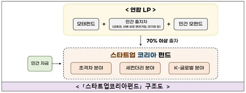 중기부, 5000억 이상 규모 ‘스타트업코리아펀드’ 조성 중기부, 5000억 이상 규모 ‘스타트업코리아펀드’ 조성