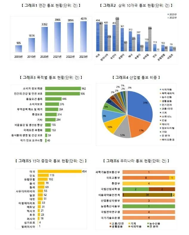 2023년 무역기술장벽(TBT) 4,079건으로 사상 최고치 기록 2023년 무역기술장벽(TBT) 4,079건으로 사상 최고치 기록