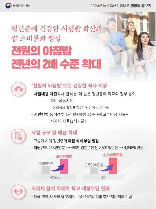 청년들에게 힘을 보태는 ‘천원의 아침밥’ 전년 대비 2배 수준 확대 지원 청년들에게 힘을 보태는 ‘천원의 아침밥’ 전년 대비 2배 수준 확대 지원