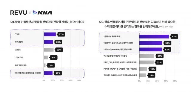 국내 인플루언서 78%, 인플루언서는 향후 하나의 직업으로 인식될 것 국내 인플루언서 78%, 인플루언서는 향후 하나의 직업으로 인식될 것
