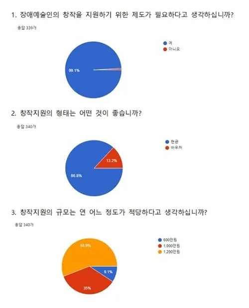 장애인예술연구소 ‘장애예술인 창작지원금제도 시행을 위한 설문조사’ 실시 장애인예술연구소 ‘장애예술인 창작지원금제도 시행을 위한 설문조사’ 실시