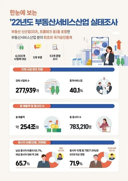 부동산서비스 업체 27만 8000개…40%가 ‘공인중개업’ 부동산서비스 업체 27만 8000개…40%가 ‘공인중개업’