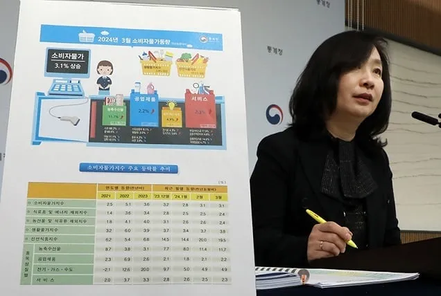 3월 소비자물가지수 3.1% ↑…“전월대비 0.1% 상승” 3월 소비자물가지수 3.1% ↑…“전월대비 0.1% 상승”