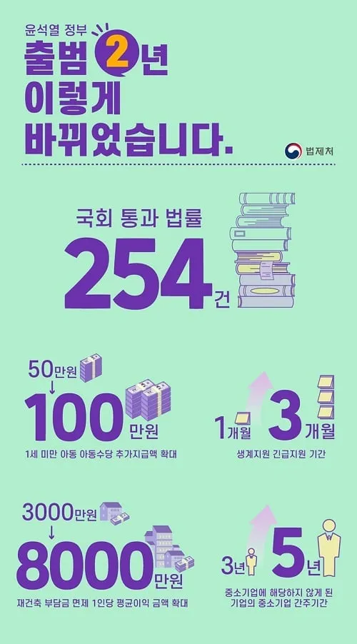 아동수당·생계급여 확대…2년간 민생·경제법안 254건 국회 통과 아동수당·생계급여 확대…2년간 민생·경제법안 254건 국회 통과