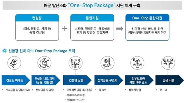 친환경선박 도입, 진단부터 금융 신청까지 한 번에 친환경선박 도입, 진단부터 금융 신청까지 한 번에
