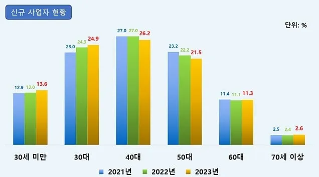 국내 사업자 1000만 시대 온다…여성사업자 400만 명 넘어 국내 사업자 1000만 시대 온다…여성사업자 400만 명 넘어