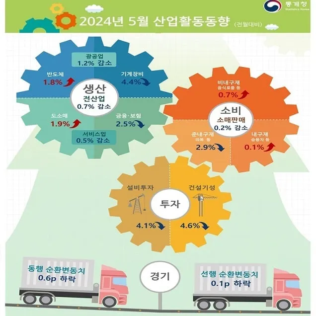 지난달 산업·소비·투자 모두 감소…경기회복 흐름은 지속 지난달 산업·소비·투자 모두 감소…경기회복 흐름은 지속