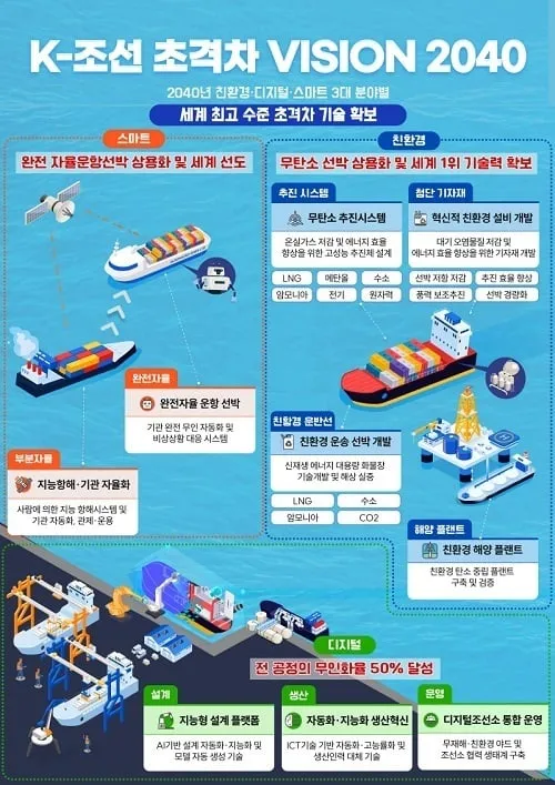 2040년 K-조선 100대 초격차 기술 확보…10년 간 2조 원 투자 2040년 K-조선 100대 초격차 기술 확보…10년 간 2조 원 투자