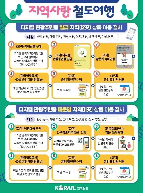 인구감소지역 여행 때 철도운임 최대 50% 할인…생활인구 늘린다 인구감소지역 여행 때 철도운임 최대 50% 할인…생활인구 늘린다