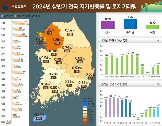 상반기 전국 땅값 0.99% ↑…16개월 연속 상승 상반기 전국 땅값 0.99% ↑…16개월 연속 상승