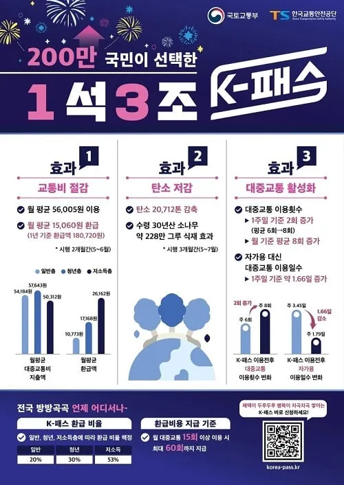 K-패스 시행 3개월 만에 이용자 200만명 돌파…탄소 2만 712톤↓ K-패스 시행 3개월 만에 이용자 200만명 돌파…탄소 2만 712톤↓